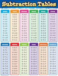 Subtraction Tables Chart Math Subtraction Teaching Math