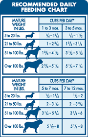 Blue Puppy Food Feeding Chart Goldenacresdogs Com