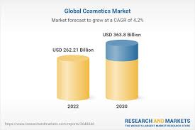 cosmetics market size share trends