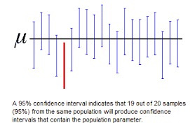 Understanding Hypothesis Tests Confidence Intervals And
