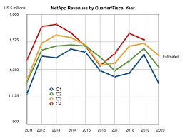 Netapps Third Quarterly Revenue Dip Blocks And Files