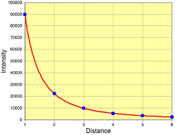 Image result for intensity distance graph