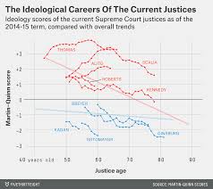 supreme court justices get more liberal