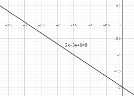 The Graph Of 2x 3y 6 0 Is A
