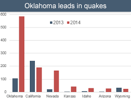 Earthquakes Shaken More Than 580 Times Okla Is Top State