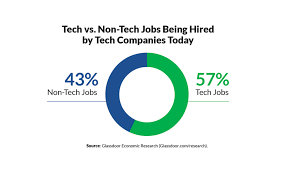 Hiring Trends Tech And Nontech Roles