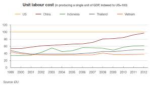 The Search For Low Cost Production Bases In Southeast Asia