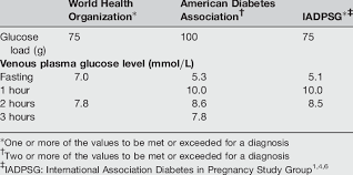 diagnosing gestational diabetes