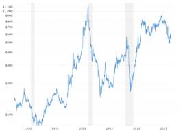 dow to gold ratio 100 year historical