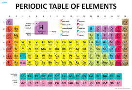 Periodic Table Of Elements Chart