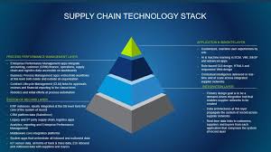 Exploring Supply Chain Technology Stacks Inflection Point Selecthub