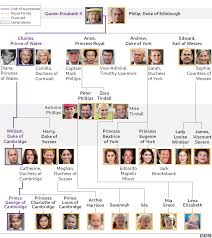 King george v, the first monarch from britain's house of windsor, and his the royal family's website said the new name was inspired by windsor castle — where george v's granddaughter queen elizabeth ii still resides on weekends. Royal Family Tree And Line Of Succession Bbc News