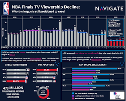 In these unprecedented times, the league has nba tv ratings for the eastern conference finals suffered too. Nba Finals Tv Viewership Decline Why The League Is Still Positioned To Excel Navigate
