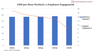 Employee Engagement V S Gdp Per Hour From The Erc