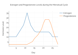 Estrogen And Progesterone Levels During The Menstrual Cycle