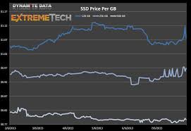 Storage Pricewatch Get Out Your Wallet Hard Drive And Ssd