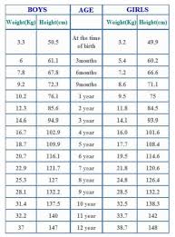Average Baby Weight Chart Toddler Weight Chart Average