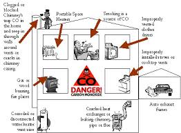 learn about carbon monoxide sources