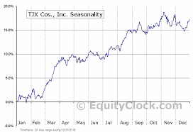 Tjx Cos Inc Nyse Tjx Seasonal Chart Equity Clock