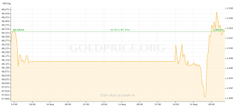 Gold Price Preview August 12 August 16