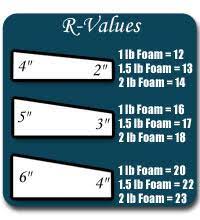 Understanding R-Values - Hot Tub Cover Depot