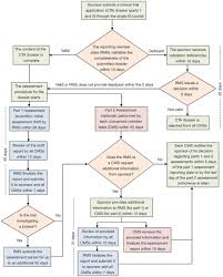 Figure 1 A Flow Chart For The Authorization Of Clinical