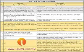 Solar Lights Waterproof Ip Rating