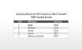 Lifestory Research Ranks Trane Americas Most Trusted