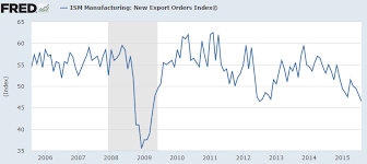 Manufacturing Export Chart Ism Manufacturing Export