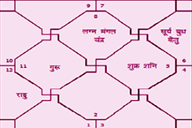 Lagna Kundali Chart In Hindi Singh Lagna Kundali In Hindi