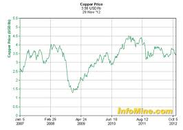 Five Year Copper Price Infomine Chart Mining Com