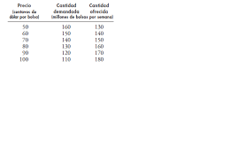 Solved The Following Table Presents The Supply And Demand