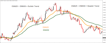 Technical Analysis And The Exponential Moving Average Ema