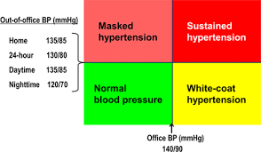 Blood Pressure Measurement And Treatment Decisions