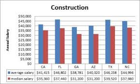 construction salaries remain flat