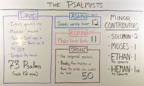 who wrote the psalms hint not just david