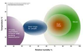 indoor humidity levels sensitive choice