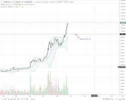 Bitcoin Price Chart Monthly Candle Pattern Shows Strongest