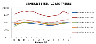 Steel Price Chart Last 10 Years December 2019