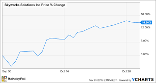 Why Skyworks Solutions Stock Climbed 14 9 In October The