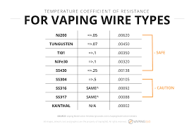 Users can calculate the resistance by using volts for mechanical mods (4.2v for typical 18650 fully charged) or watts for box mods. A Beginner S Guide To Vaping With Temperature Control 2020