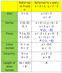 vertex focus and directrix of a parabola