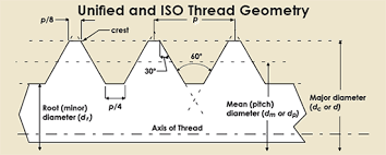 Thread Standards And Definitions Flange Bolting Products