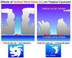 Diagram Showing The Difference Between High And Low Wind