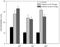 Bar Chart Showing Values Of Ast Alt And Ggt In Controls