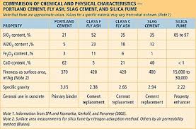 Template Components Of Cement Comparison Of Chemical And