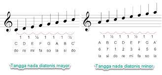 Tangga nada minor dibedakan menjadi tiga jenis, yaitu sebagai berikut. Mengenal Tangga Nada Diatonis Mayor Dan Diatonis Minor Mikirbae Com