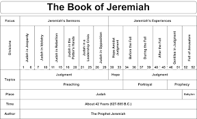 Book Of Prophet Jeremiah Charts Of The Books Of The Bible