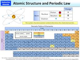 atomic structure and periodic law moe