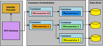 microservices with asp net core 3 1